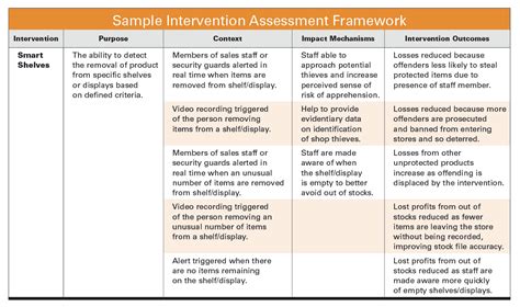 Adopting An Intervention Assessment Framework In Lp