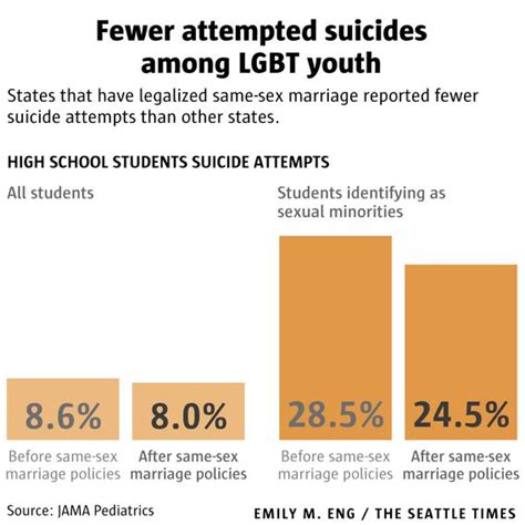 Study Statewide Legal Same Sex Marriage Reduced Suicide Attempts For