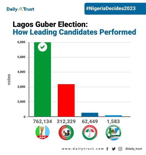 Final Results Of 2023 Governorship Elections So Far Across States Politics Nigeria