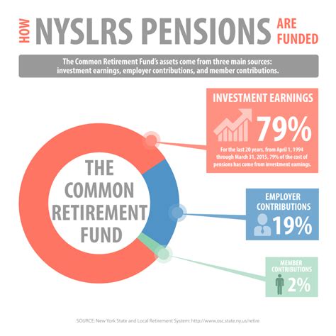 A Quick Look At The Nys Common Retirement Fund New York Retirement News