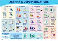 Copd medications copd medications chart general practice. Respiratory Inhalers: At a Glance - English Version (11" x ...