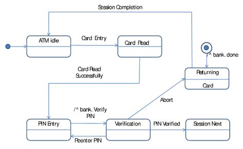 Atm State Machine Diagram Chapter 8 State Diagrams Uml Programming