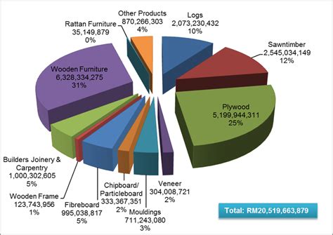 Malaysia export timber products from January 2014 to Dec 2014