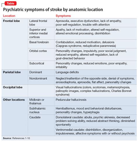 Neuropsychiatric Symptoms After Stroke Mdedge Psychiatry