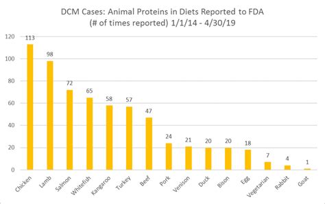 This document compiles all reports of dilated cardiomyopathy in dogs and cats that Pin on Health