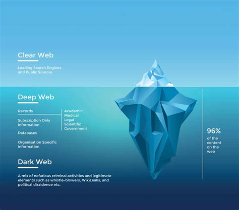 Delving Into The Depths Understanding The Difference Between Deep Web And Dark Web