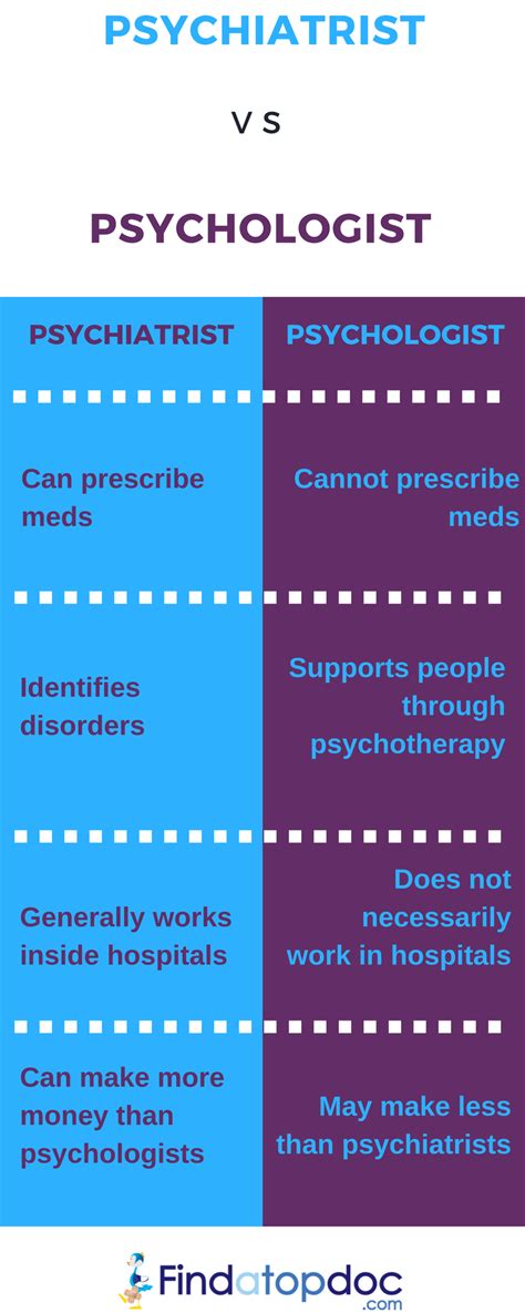 Psychologist Vs Psychiatrist Differences And Similarities