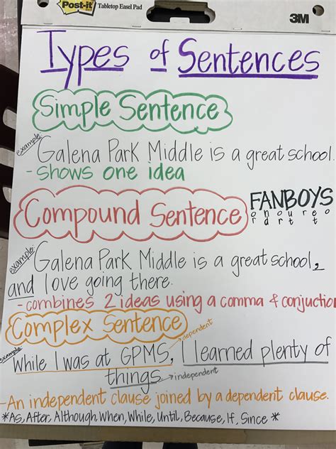 Types Of Sentences Sentence Examples Simple Sentences Sentences