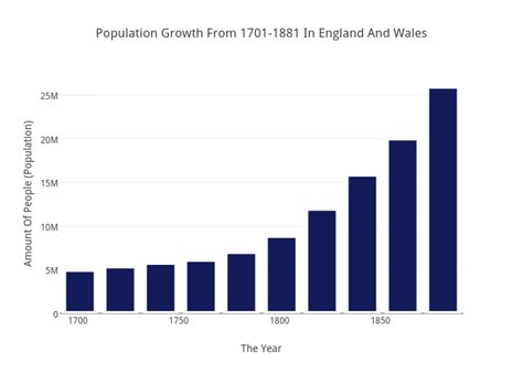 Population Growth From 1701 1881 In England And Wales Bar Chart Made