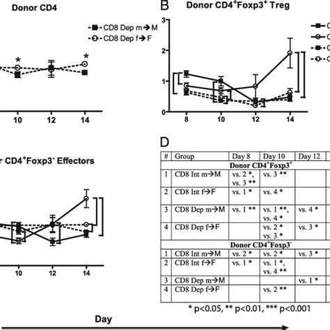 Sex Based Differences Greater Female Severity In Day 14 Chronic Gvhd