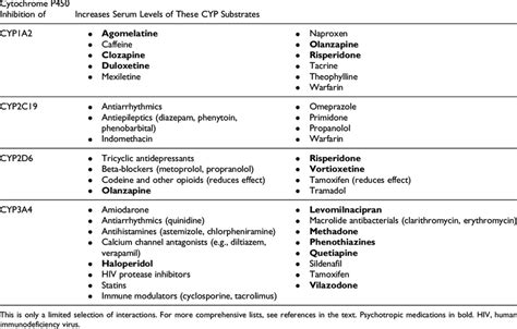 Some Clinically Significant Drug Drug Interactions Resulting From