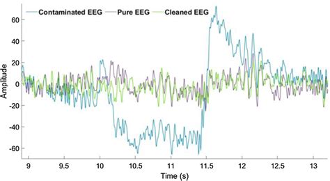 Comparison Of The Artifact Free The Contaminated And The Cleaned Eeg Download Scientific