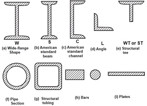 Types Of Structural Steel Sections Advantages And Disadvantages