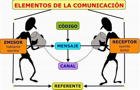 Componentes De La Comunicación