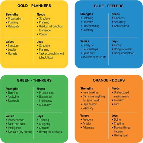 Sample Chart Or Table Personality Pinterest True