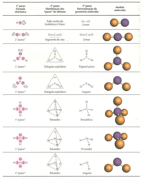 A Forma Das Moléculas Como Representadas