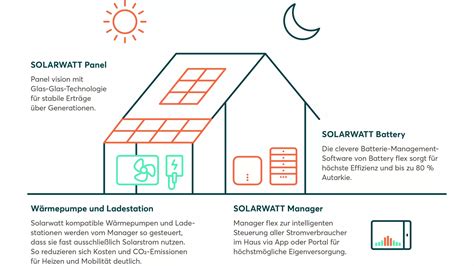 Photovoltaik Komplettpaket Im Überblick Solarwatt