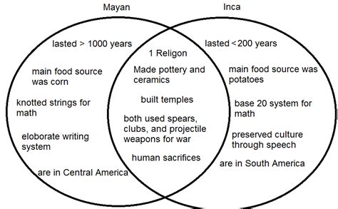 Aztec And Inca Venn Diagram