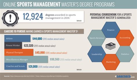 Sports Management Degree Distance Learning Infolearners