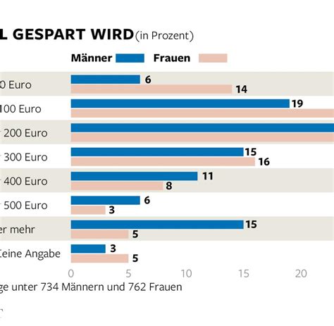 Für eine investition in edelmetalle ist immer die richtige zeit. Forsa-Sparerkompass 2015: Deutsche sparen für Möbel und ...