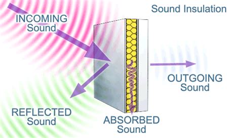 What Is Sound Absorption Hush City Soundproofing Calgarys Top