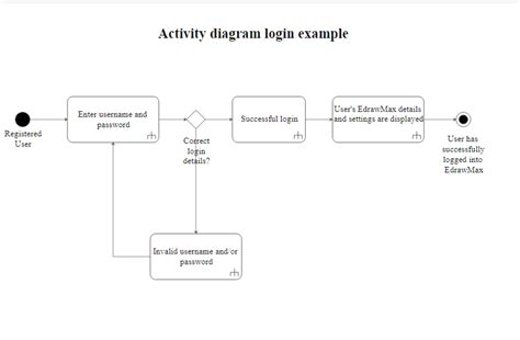 Uml Activity Diagram Edrawmax