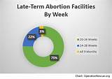 Late Term Abortion Clinics Images
