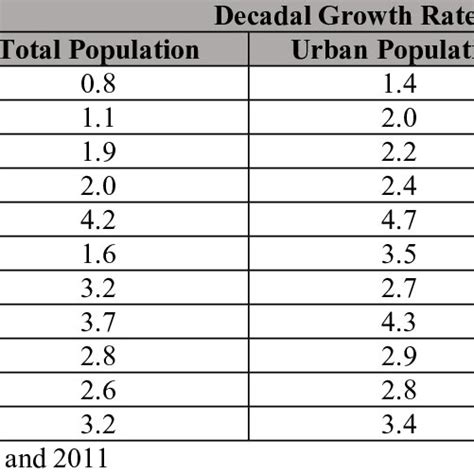 Relative Growth Of Urban Population In Bangalore Urban District