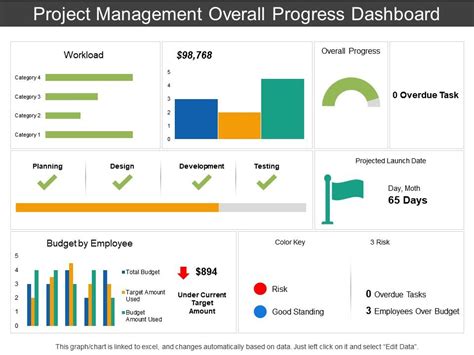 Project Management Overall Progress Dashboard Presentation Powerpoint