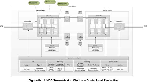 Table 1 1 From Introduction To Hvdc Architecture And Solutions For