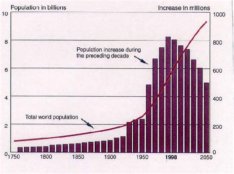 Then, to concretely show how demographically vague models. Estimated World Population Growth: 1750 to 2050 20 ...