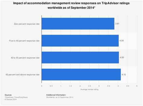 Tripadvisor Impact Of Review Responses On Ratings 2014 Statistic