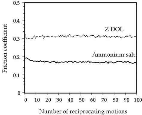 Friction Coefficient Of The Carboxylic Acid Ammonium Salt Lubricant 9