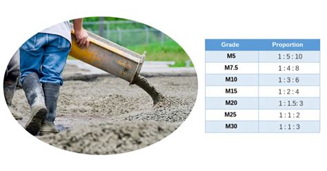 Grade of concrete - Its 3 Types and Mix ratios