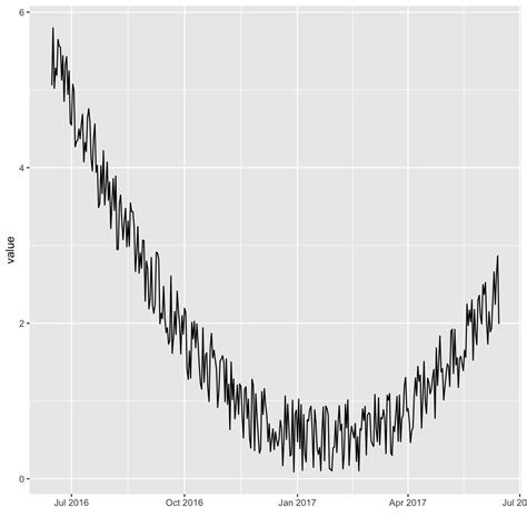 Time Series Visualization With Ggplot2 The R Graph Gallery Images