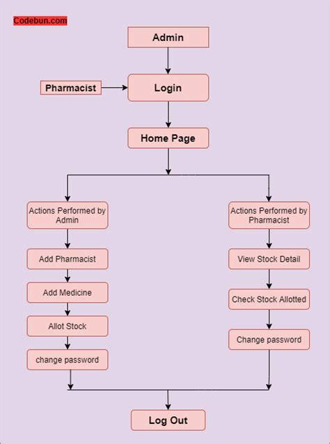 Pharmacy Management System Editable Uml Class Diagram Template On Images