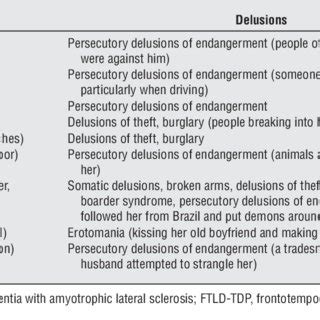 Summary of Onset Symptoms in bvFTD vs FTD/ALS Groups | Download Table