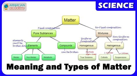 Matter - Meaning and Types - State of Matter - Chemistry - Science ...