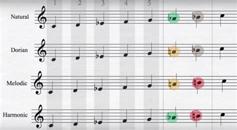 Natural Melodic Dorian Harmonic Minor Arpeggio Exercises Jazzduetshop