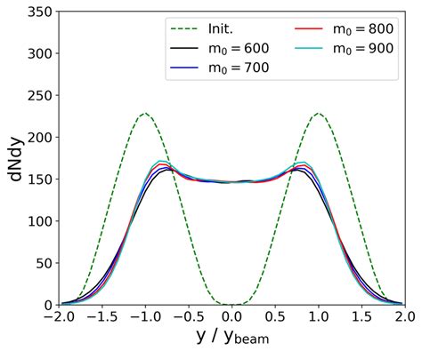 Nucleon Rapidity Distributions At The Beam Energy Of 400a Mev At B 0