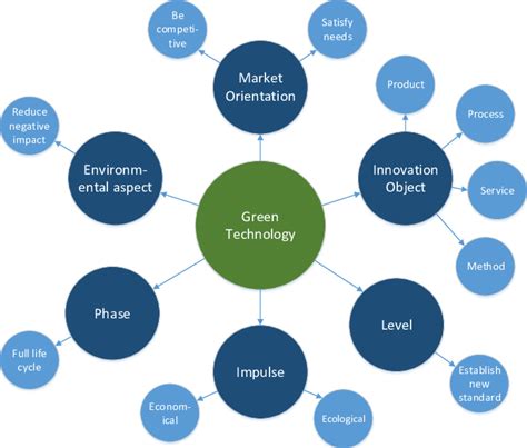 Green Technology Definition Features Developed By The Authors