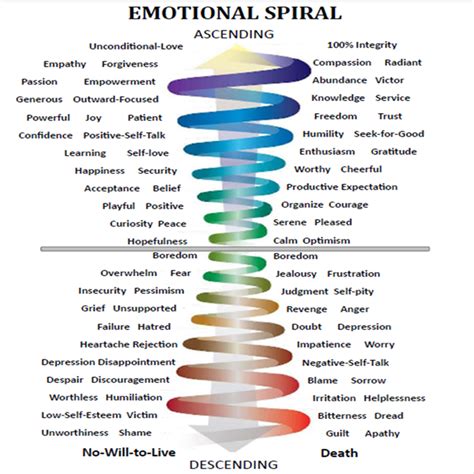 Emotional Spiral All Things Possible