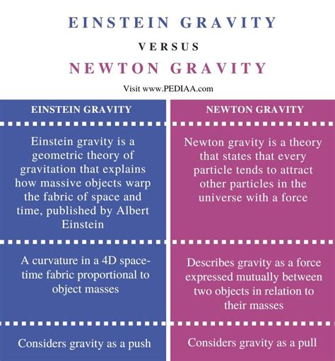 what is the difference between einstein and newton gravity pediaa