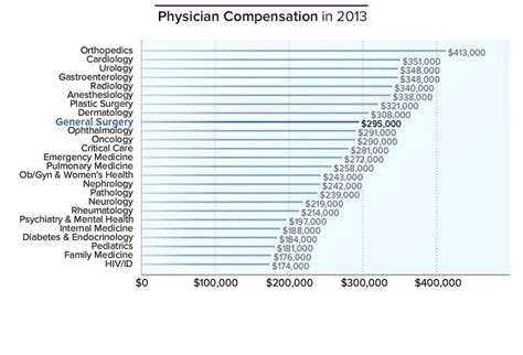 General Surgeon Average Salary Medscape Compensation Report 2014