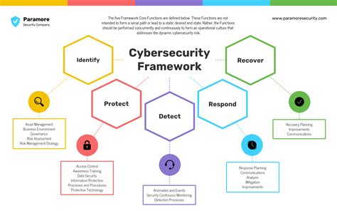 Cyber Security Framework Mind Map Template