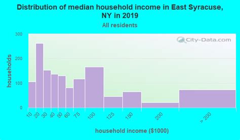 East Syracuse New York Ny 13057 Profile Population Maps Real Estate Averages Homes