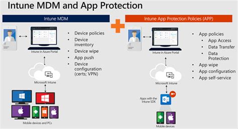 How Microsoft Intune Can Help With Mobile Device And Application