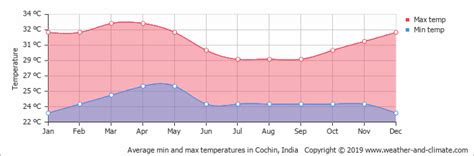 Make social videos in an instant: Climate and average monthly weather in Coimbatore (Tamil ...