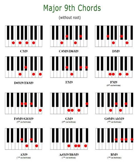 Major 9th Chords Ensino De Piano Notas Musicais Violão Pentatonica