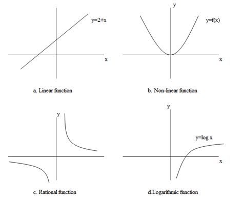 Types Of Graphs And Their Equation